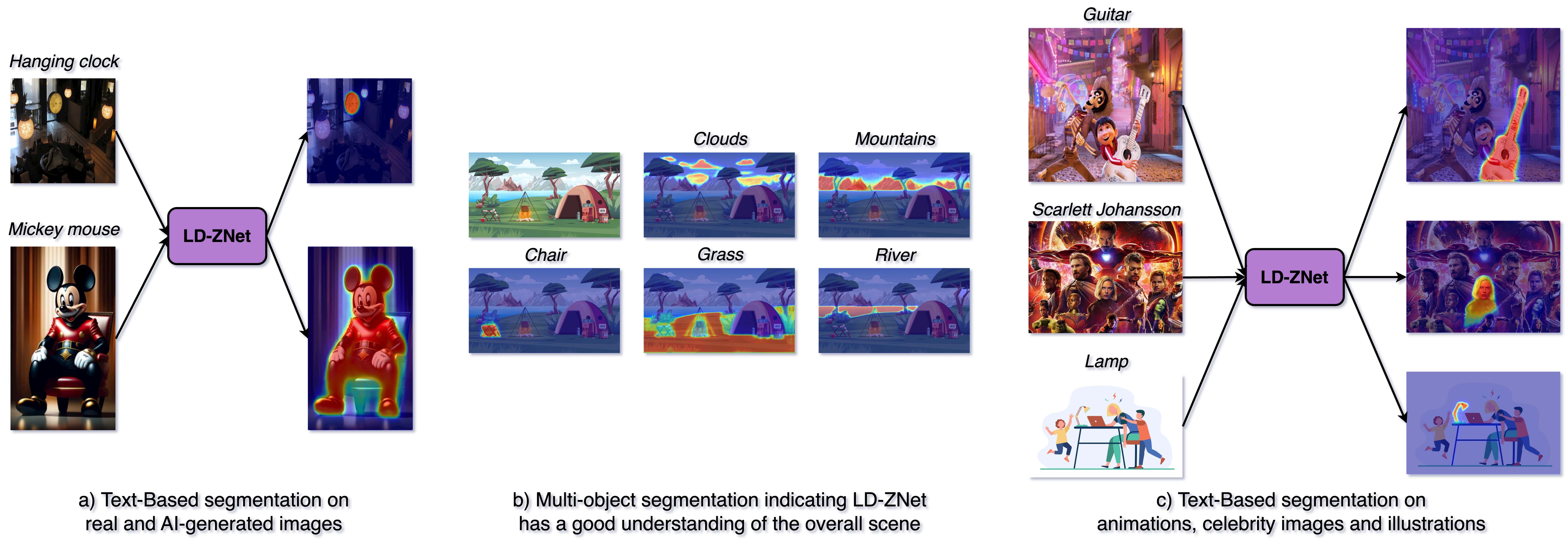 LD-ZNet can segment various objects on real and AI-generated images