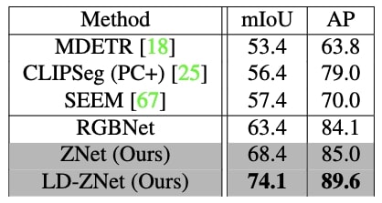 Quantitative comparision of LD-ZNet with previous works on the AIGI dataset