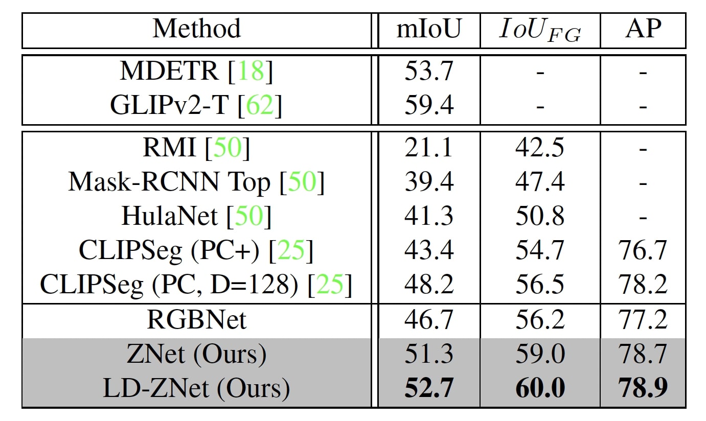 Quantitative comparision of LD-ZNet with previous works on the PhraseCut dataset