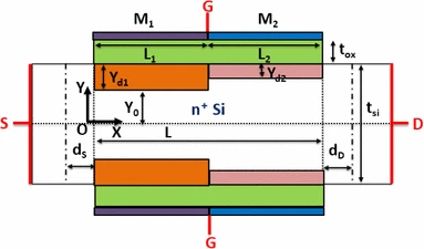 A pseudo 2-D surface potential model of a dual material double gate junctionless field effect transistor